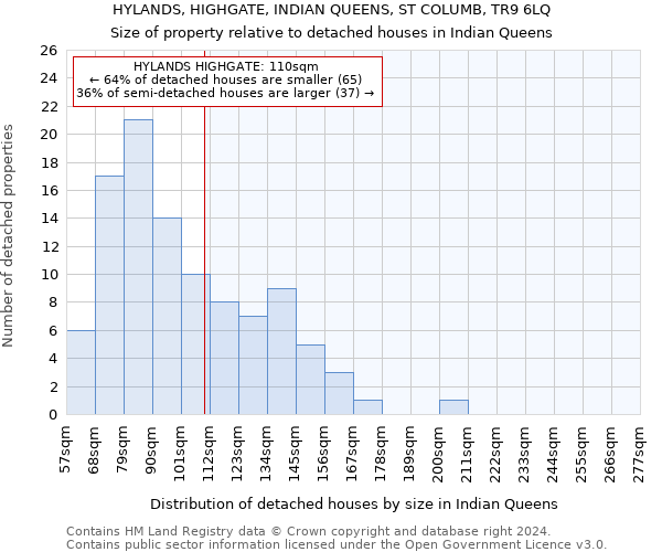 HYLANDS, HIGHGATE, INDIAN QUEENS, ST COLUMB, TR9 6LQ: Size of property relative to detached houses in Indian Queens