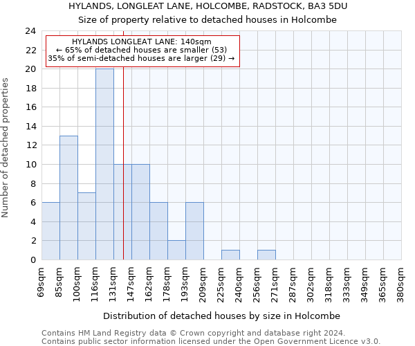 HYLANDS, LONGLEAT LANE, HOLCOMBE, RADSTOCK, BA3 5DU: Size of property relative to detached houses in Holcombe