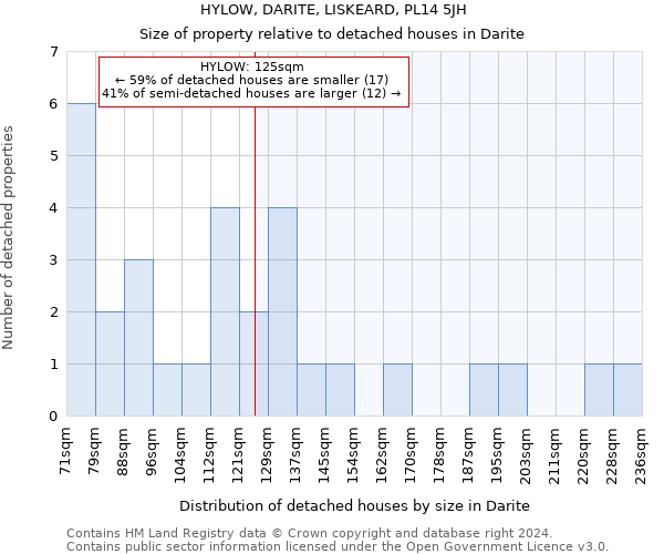 HYLOW, DARITE, LISKEARD, PL14 5JH: Size of property relative to detached houses in Darite