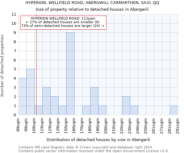 HYPERION, WELLFIELD ROAD, ABERGWILI, CARMARTHEN, SA31 2JQ: Size of property relative to detached houses in Abergwili