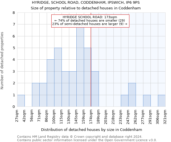 HYRIDGE, SCHOOL ROAD, CODDENHAM, IPSWICH, IP6 9PS: Size of property relative to detached houses in Coddenham