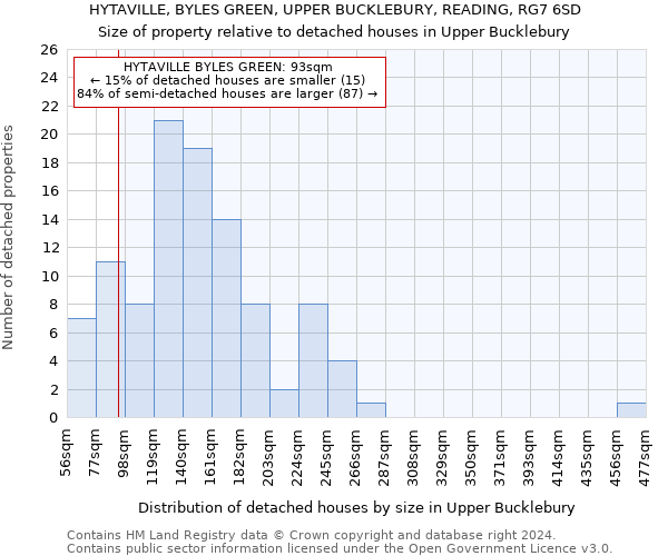 HYTAVILLE, BYLES GREEN, UPPER BUCKLEBURY, READING, RG7 6SD: Size of property relative to detached houses in Upper Bucklebury