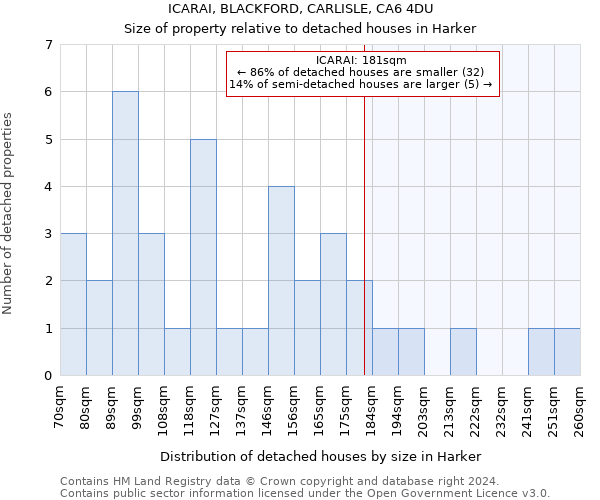 ICARAI, BLACKFORD, CARLISLE, CA6 4DU: Size of property relative to detached houses in Harker