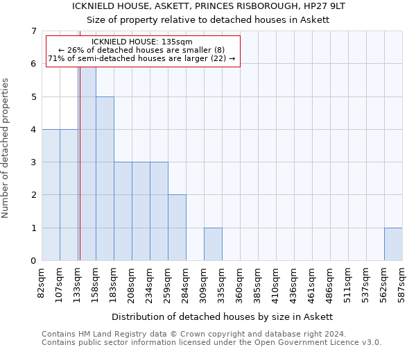 ICKNIELD HOUSE, ASKETT, PRINCES RISBOROUGH, HP27 9LT: Size of property relative to detached houses in Askett