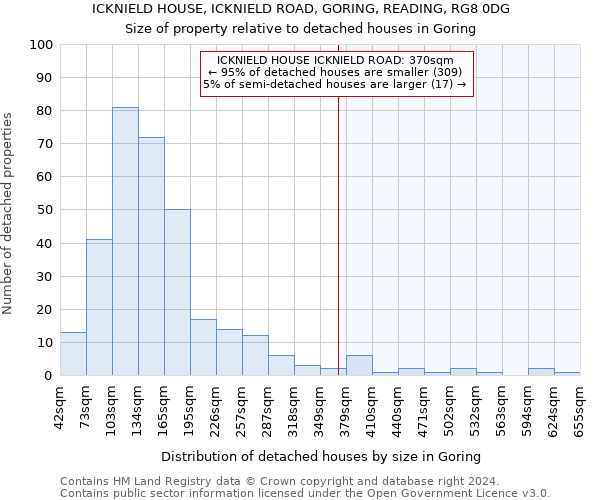 ICKNIELD HOUSE, ICKNIELD ROAD, GORING, READING, RG8 0DG: Size of property relative to detached houses in Goring