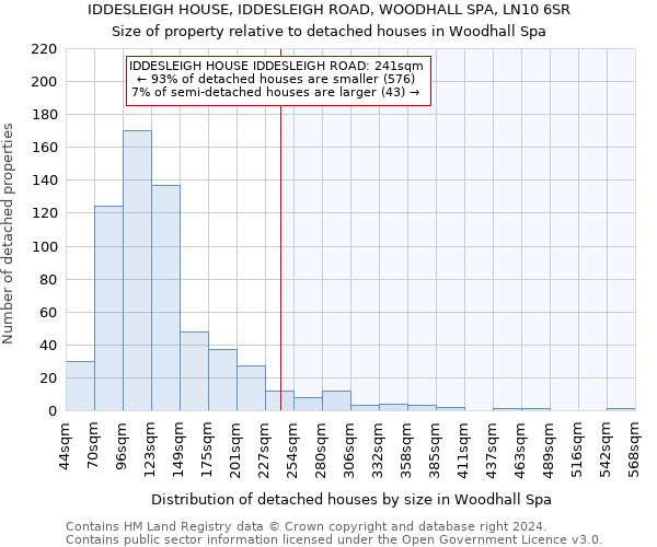 IDDESLEIGH HOUSE, IDDESLEIGH ROAD, WOODHALL SPA, LN10 6SR: Size of property relative to detached houses in Woodhall Spa