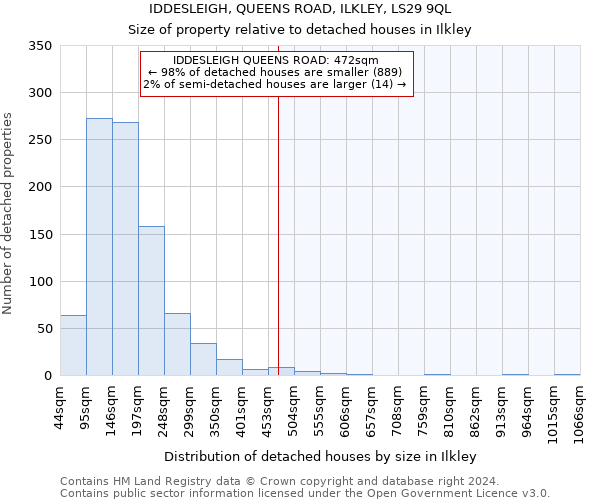 IDDESLEIGH, QUEENS ROAD, ILKLEY, LS29 9QL: Size of property relative to detached houses in Ilkley