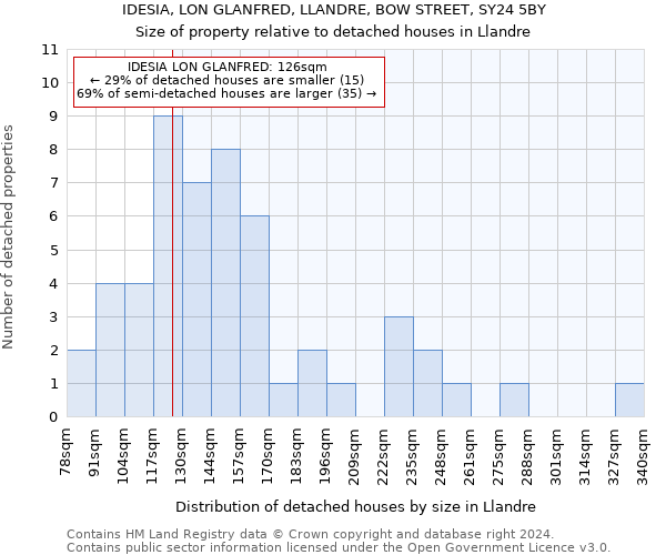 IDESIA, LON GLANFRED, LLANDRE, BOW STREET, SY24 5BY: Size of property relative to detached houses in Llandre