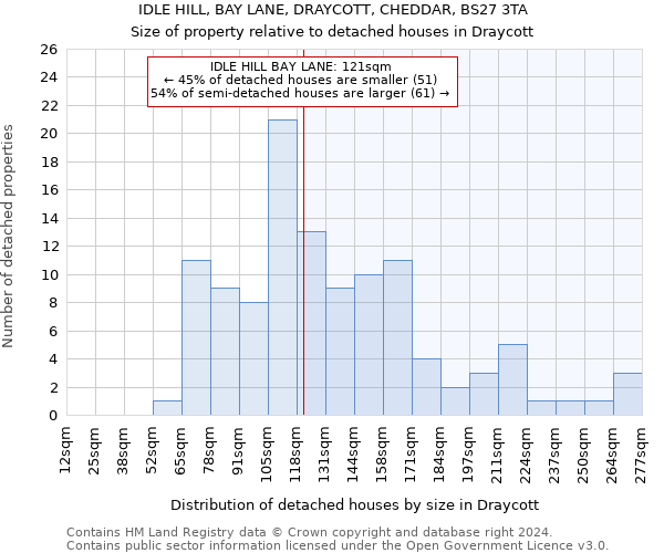 IDLE HILL, BAY LANE, DRAYCOTT, CHEDDAR, BS27 3TA: Size of property relative to detached houses in Draycott
