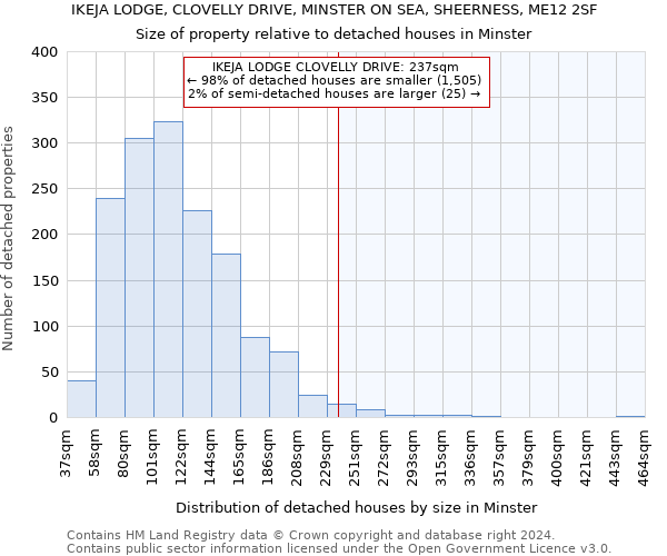 IKEJA LODGE, CLOVELLY DRIVE, MINSTER ON SEA, SHEERNESS, ME12 2SF: Size of property relative to detached houses in Minster