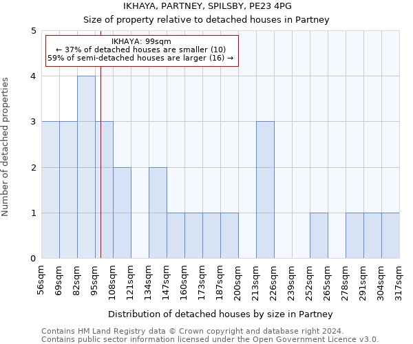 IKHAYA, PARTNEY, SPILSBY, PE23 4PG: Size of property relative to detached houses in Partney