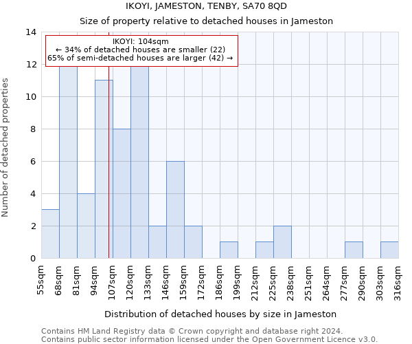 IKOYI, JAMESTON, TENBY, SA70 8QD: Size of property relative to detached houses in Jameston