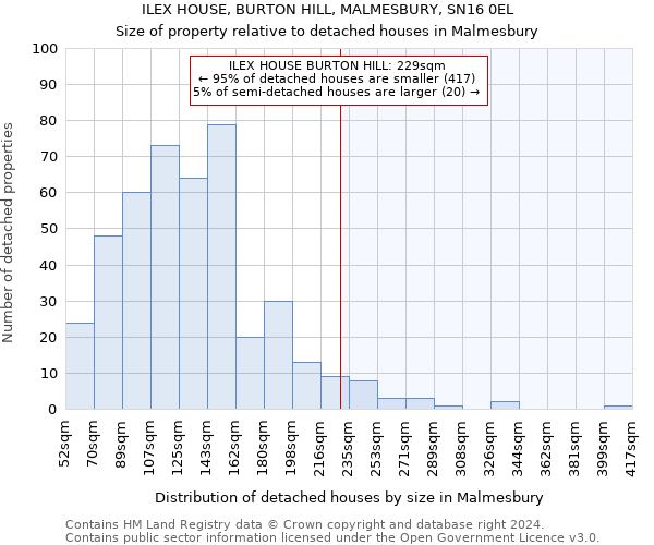 ILEX HOUSE, BURTON HILL, MALMESBURY, SN16 0EL: Size of property relative to detached houses in Malmesbury