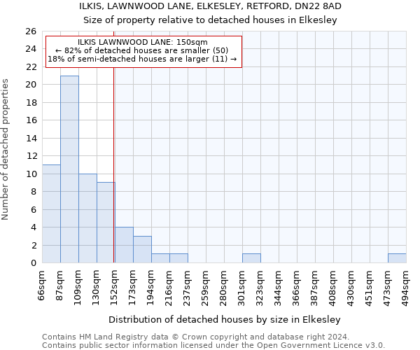 ILKIS, LAWNWOOD LANE, ELKESLEY, RETFORD, DN22 8AD: Size of property relative to detached houses in Elkesley