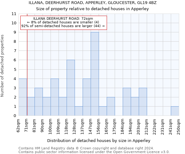 ILLANA, DEERHURST ROAD, APPERLEY, GLOUCESTER, GL19 4BZ: Size of property relative to detached houses in Apperley