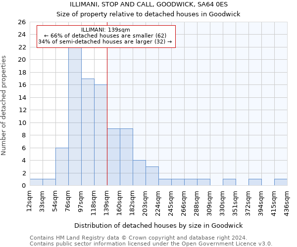ILLIMANI, STOP AND CALL, GOODWICK, SA64 0ES: Size of property relative to detached houses in Goodwick