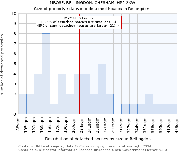 IMROSE, BELLINGDON, CHESHAM, HP5 2XW: Size of property relative to detached houses in Bellingdon