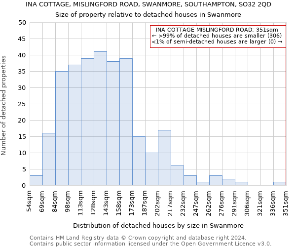 INA COTTAGE, MISLINGFORD ROAD, SWANMORE, SOUTHAMPTON, SO32 2QD: Size of property relative to detached houses in Swanmore