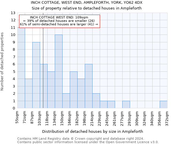 INCH COTTAGE, WEST END, AMPLEFORTH, YORK, YO62 4DX: Size of property relative to detached houses in Ampleforth
