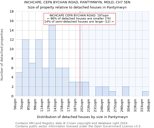 INCHCAPE, CEFN BYCHAN ROAD, PANTYMWYN, MOLD, CH7 5EN: Size of property relative to detached houses in Pantymwyn