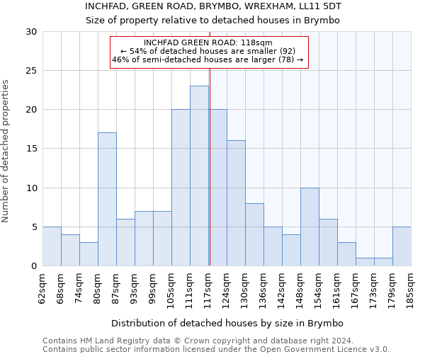 INCHFAD, GREEN ROAD, BRYMBO, WREXHAM, LL11 5DT: Size of property relative to detached houses in Brymbo