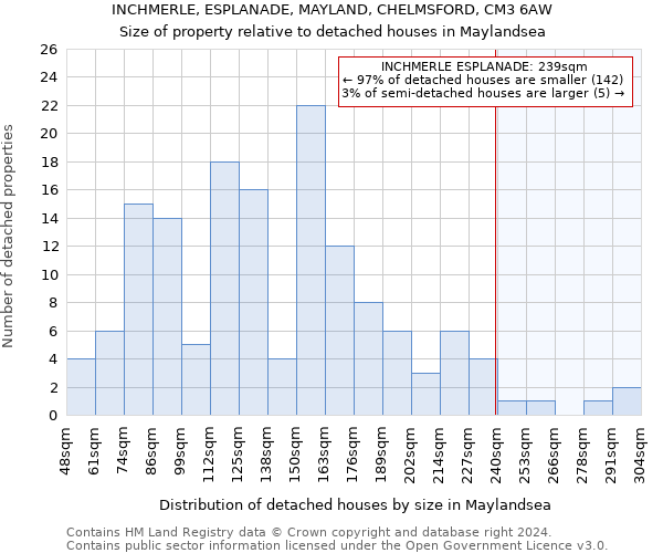 INCHMERLE, ESPLANADE, MAYLAND, CHELMSFORD, CM3 6AW: Size of property relative to detached houses in Maylandsea