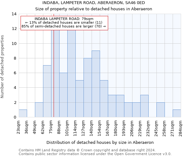 INDABA, LAMPETER ROAD, ABERAERON, SA46 0ED: Size of property relative to detached houses in Aberaeron