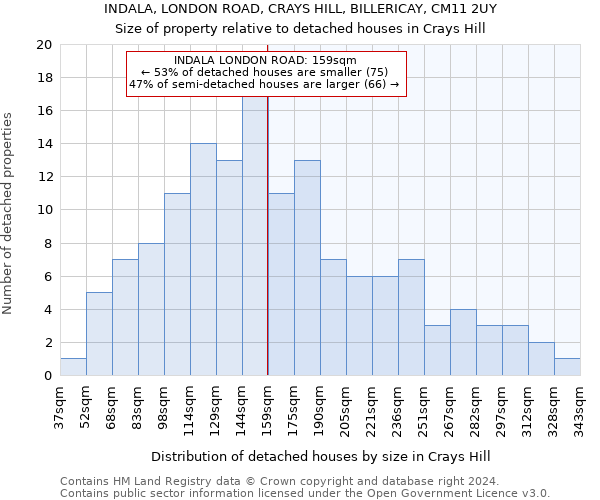INDALA, LONDON ROAD, CRAYS HILL, BILLERICAY, CM11 2UY: Size of property relative to detached houses in Crays Hill