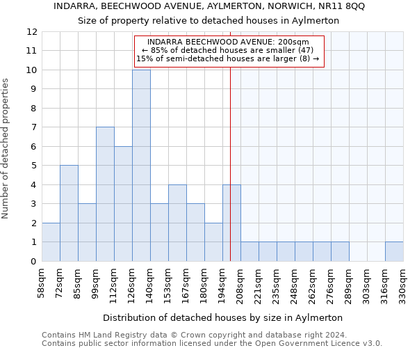 INDARRA, BEECHWOOD AVENUE, AYLMERTON, NORWICH, NR11 8QQ: Size of property relative to detached houses in Aylmerton
