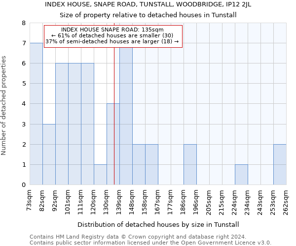 INDEX HOUSE, SNAPE ROAD, TUNSTALL, WOODBRIDGE, IP12 2JL: Size of property relative to detached houses in Tunstall