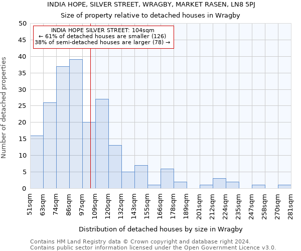 INDIA HOPE, SILVER STREET, WRAGBY, MARKET RASEN, LN8 5PJ: Size of property relative to detached houses in Wragby