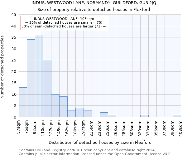 INDUS, WESTWOOD LANE, NORMANDY, GUILDFORD, GU3 2JQ: Size of property relative to detached houses in Flexford