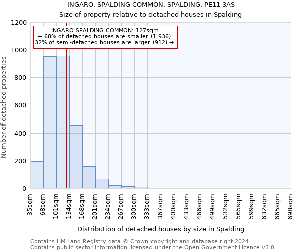 INGARO, SPALDING COMMON, SPALDING, PE11 3AS: Size of property relative to detached houses in Spalding