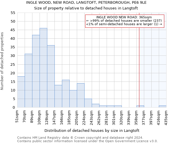INGLE WOOD, NEW ROAD, LANGTOFT, PETERBOROUGH, PE6 9LE: Size of property relative to detached houses in Langtoft