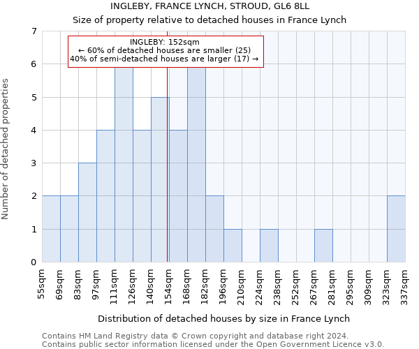 INGLEBY, FRANCE LYNCH, STROUD, GL6 8LL: Size of property relative to detached houses in France Lynch
