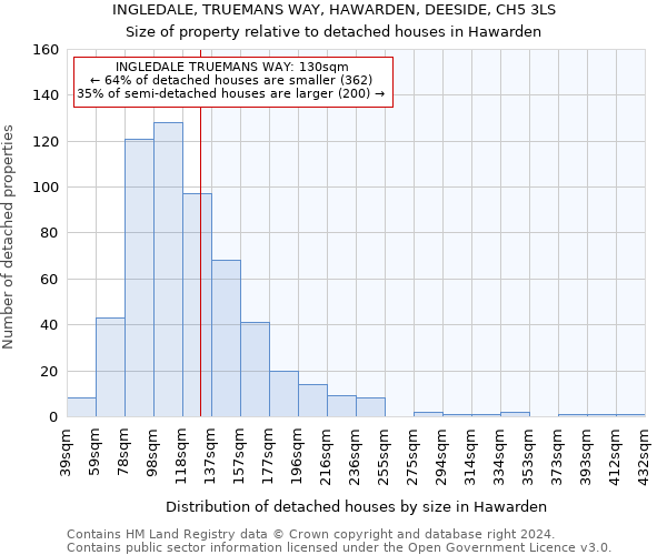 INGLEDALE, TRUEMANS WAY, HAWARDEN, DEESIDE, CH5 3LS: Size of property relative to detached houses in Hawarden
