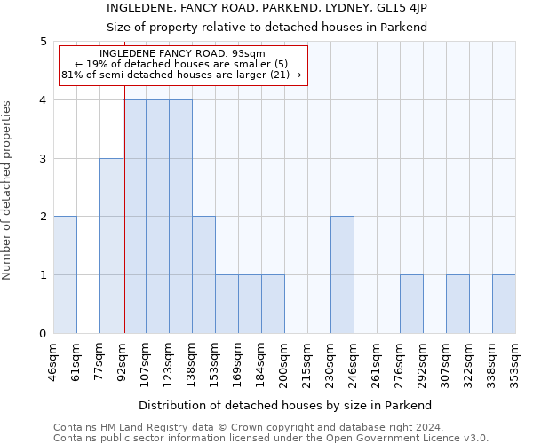 INGLEDENE, FANCY ROAD, PARKEND, LYDNEY, GL15 4JP: Size of property relative to detached houses in Parkend