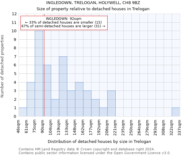 INGLEDOWN, TRELOGAN, HOLYWELL, CH8 9BZ: Size of property relative to detached houses in Trelogan