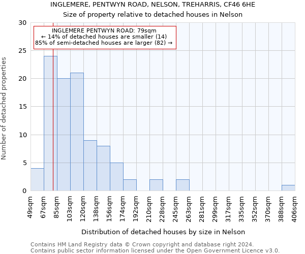 INGLEMERE, PENTWYN ROAD, NELSON, TREHARRIS, CF46 6HE: Size of property relative to detached houses in Nelson