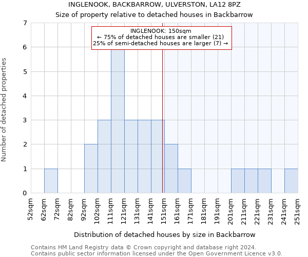 INGLENOOK, BACKBARROW, ULVERSTON, LA12 8PZ: Size of property relative to detached houses in Backbarrow