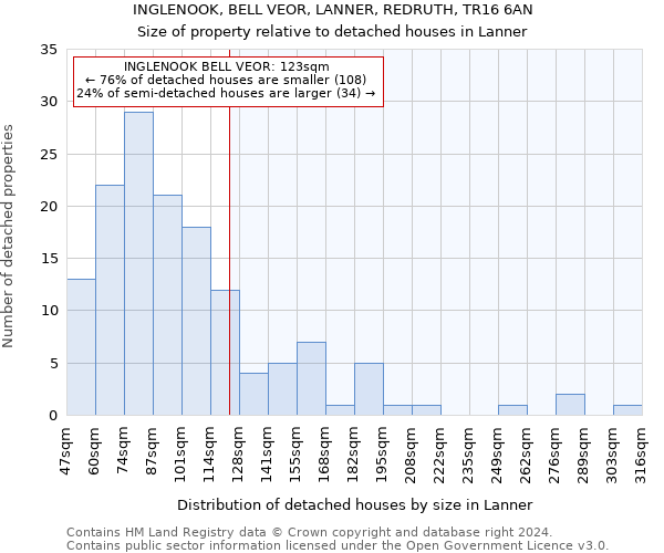 INGLENOOK, BELL VEOR, LANNER, REDRUTH, TR16 6AN: Size of property relative to detached houses in Lanner