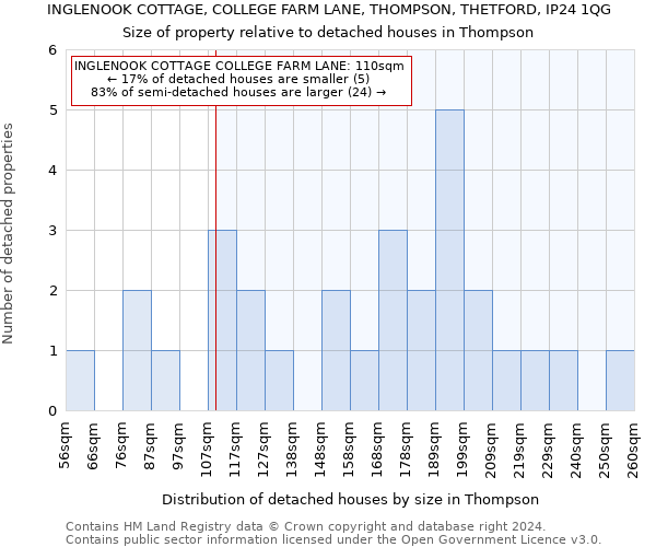 INGLENOOK COTTAGE, COLLEGE FARM LANE, THOMPSON, THETFORD, IP24 1QG: Size of property relative to detached houses in Thompson