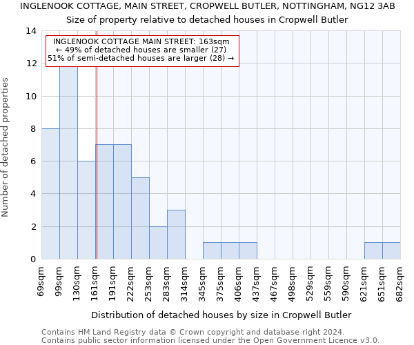 INGLENOOK COTTAGE, MAIN STREET, CROPWELL BUTLER, NOTTINGHAM, NG12 3AB: Size of property relative to detached houses in Cropwell Butler