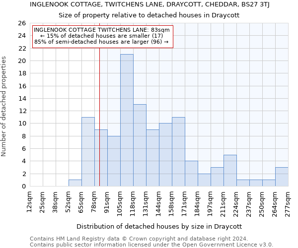 INGLENOOK COTTAGE, TWITCHENS LANE, DRAYCOTT, CHEDDAR, BS27 3TJ: Size of property relative to detached houses in Draycott