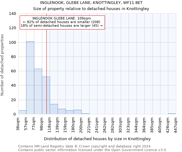 INGLENOOK, GLEBE LANE, KNOTTINGLEY, WF11 8ET: Size of property relative to detached houses in Knottingley