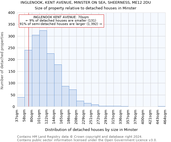 INGLENOOK, KENT AVENUE, MINSTER ON SEA, SHEERNESS, ME12 2DU: Size of property relative to detached houses in Minster