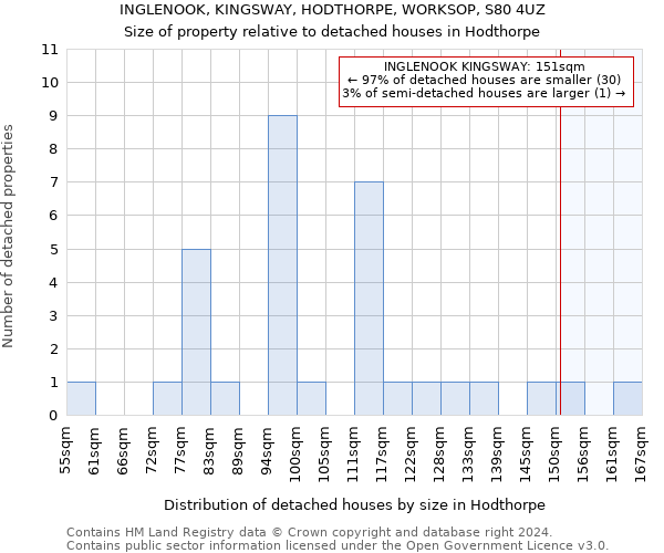 INGLENOOK, KINGSWAY, HODTHORPE, WORKSOP, S80 4UZ: Size of property relative to detached houses in Hodthorpe