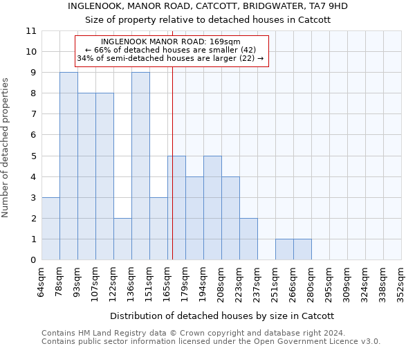 INGLENOOK, MANOR ROAD, CATCOTT, BRIDGWATER, TA7 9HD: Size of property relative to detached houses in Catcott