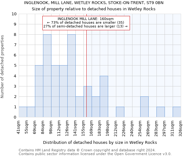 INGLENOOK, MILL LANE, WETLEY ROCKS, STOKE-ON-TRENT, ST9 0BN: Size of property relative to detached houses in Wetley Rocks