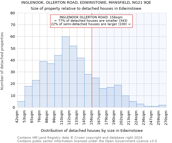 INGLENOOK, OLLERTON ROAD, EDWINSTOWE, MANSFIELD, NG21 9QE: Size of property relative to detached houses in Edwinstowe